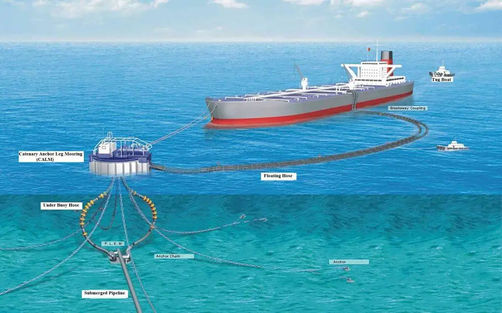 An application scenario or product detail of single point mooring systems spm - Image 19