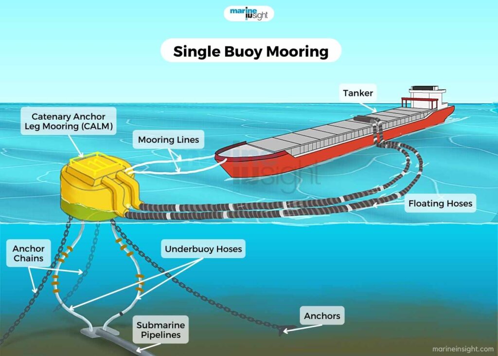 single point mooring systems spm East Marine